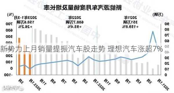 新势力上月销量提振汽车股走势 理想汽车涨超7%