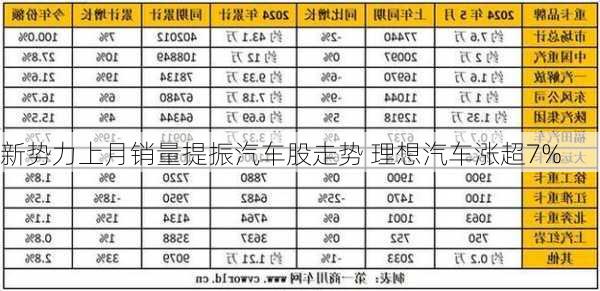 新势力上月销量提振汽车股走势 理想汽车涨超7%