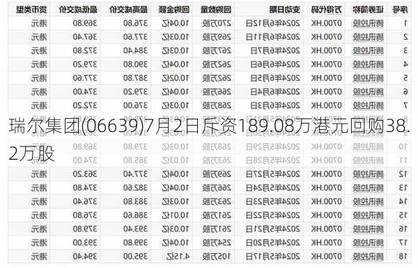 瑞尔集团(06639)7月2日斥资189.08万港元回购38.2万股