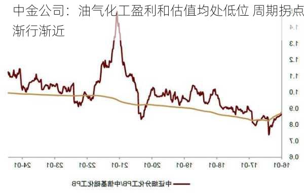 中金公司：油气化工盈利和估值均处低位 周期拐点渐行渐近