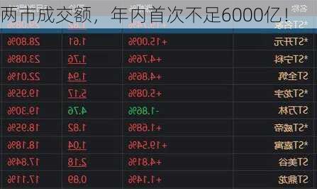 两市成交额，年内首次不足6000亿！