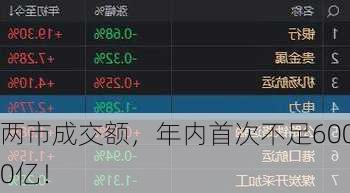 两市成交额，年内首次不足6000亿！