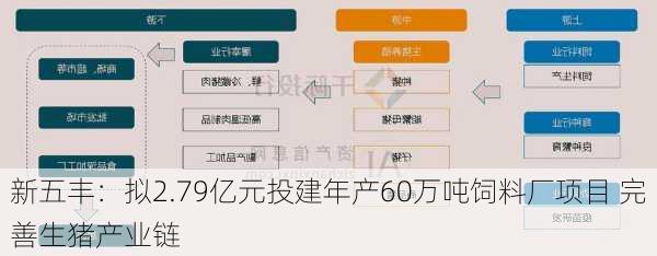 新五丰：拟2.79亿元投建年产60万吨饲料厂项目 完善生猪产业链