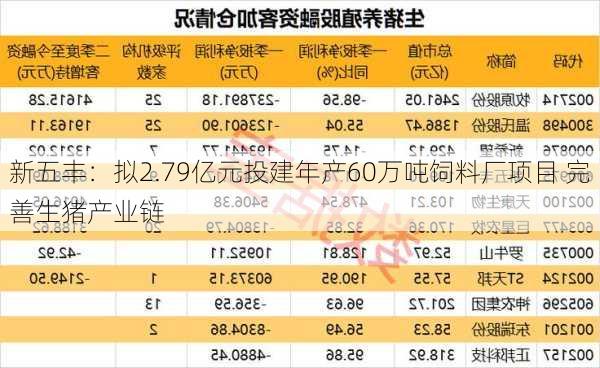 新五丰：拟2.79亿元投建年产60万吨饲料厂项目 完善生猪产业链