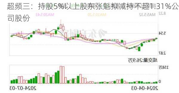 超频三：持股5%以上股东张魁拟减持不超1.31%公司股份