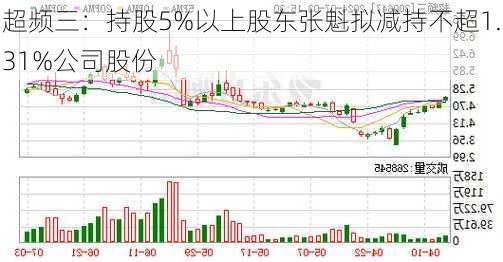 超频三：持股5%以上股东张魁拟减持不超1.31%公司股份