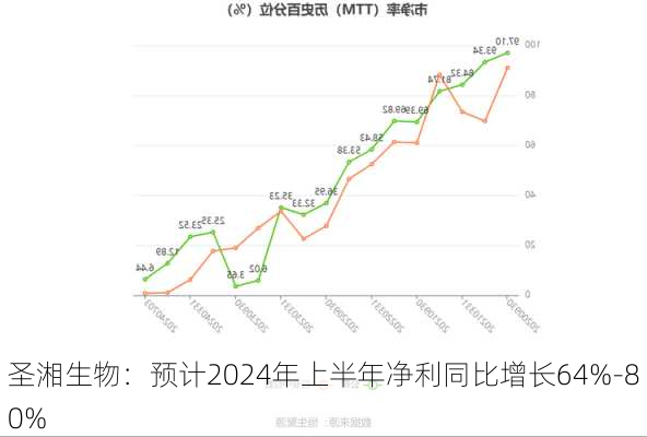 圣湘生物：预计2024年上半年净利同比增长64%-80%