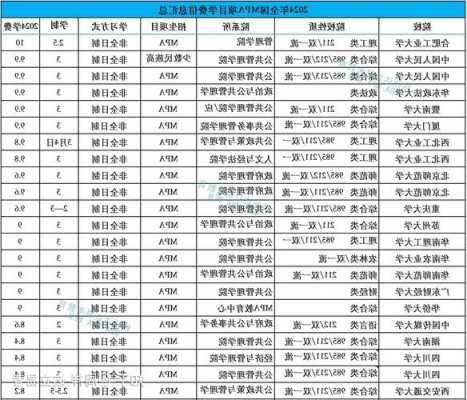 管理学专业硕士学费