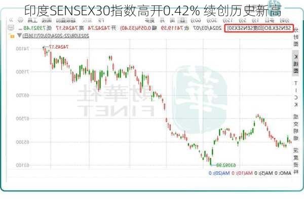 印度SENSEX30指数高开0.42% 续创历史新高