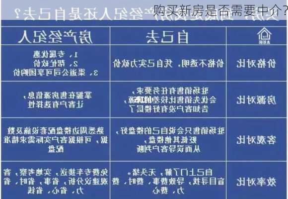 购买新房是否需要中介？