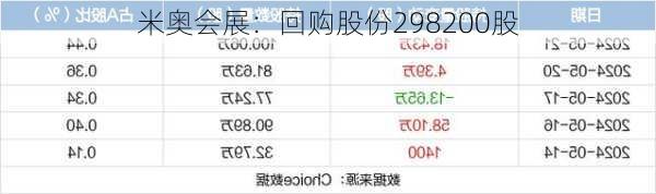 米奥会展：回购股份298200股