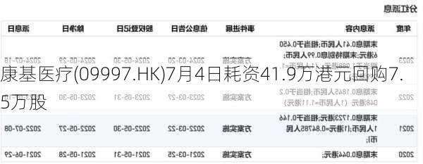 康基医疗(09997.HK)7月4日耗资41.9万港元回购7.5万股