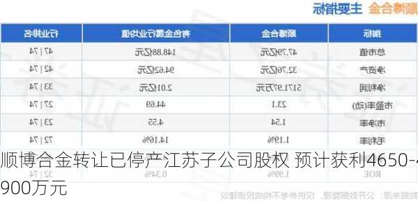 顺博合金转让已停产江苏子公司股权 预计获利4650-4900万元