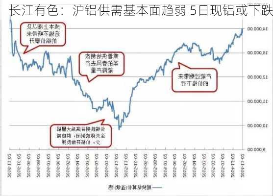 长江有色：沪铝供需基本面趋弱 5日现铝或下跌