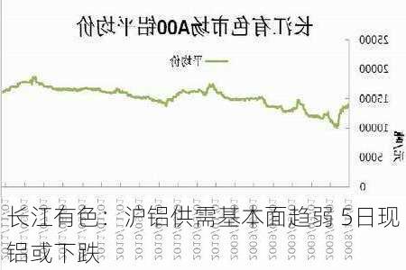 长江有色：沪铝供需基本面趋弱 5日现铝或下跌