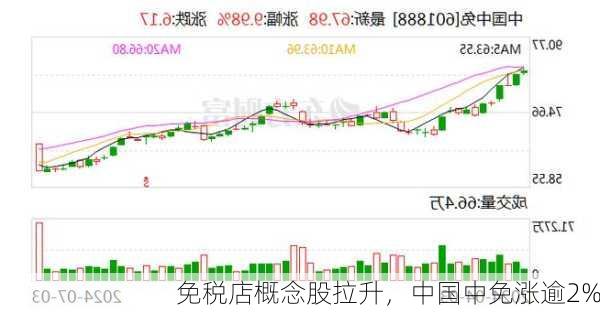 免税店概念股拉升，中国中免涨逾2%