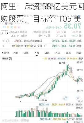 阿里：斥资 58 亿美元回购股票，目标价 105 美元