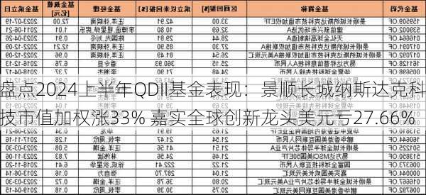 盘点2024上半年QDII基金表现：景顺长城纳斯达克科技市值加权涨33% 嘉实全球创新龙头美元亏27.66%