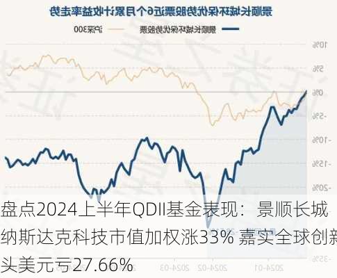 盘点2024上半年QDII基金表现：景顺长城纳斯达克科技市值加权涨33% 嘉实全球创新龙头美元亏27.66%