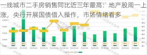 一线城市二手房销售同比近三年最高：地产股周一上涨，央行开展国债借入操作，市场情绪看多