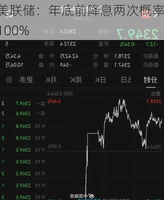 美联储：年底前降息两次概率 100%