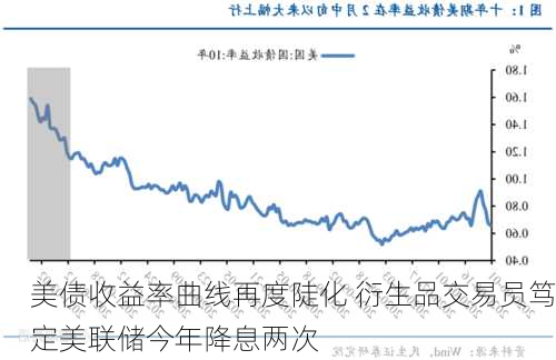 美债收益率曲线再度陡化 衍生品交易员笃定美联储今年降息两次