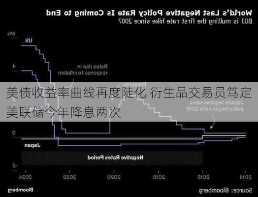 美债收益率曲线再度陡化 衍生品交易员笃定美联储今年降息两次