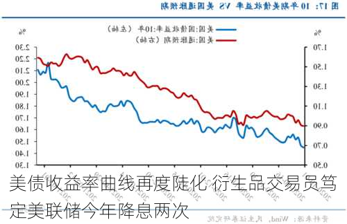 美债收益率曲线再度陡化 衍生品交易员笃定美联储今年降息两次