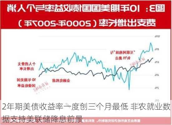 2年期美债收益率一度创三个月最低 非农就业数据支持美联储降息前景