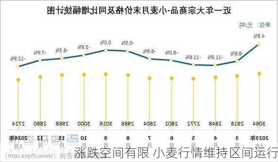 涨跌空间有限 小麦行情维持区间运行