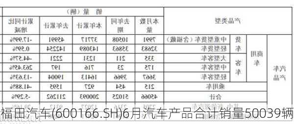 福田汽车(600166.SH)6月汽车产品合计销量50039辆