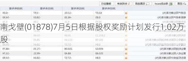 南戈壁(01878)7月5日根据股权奖励计划发行1.02万股