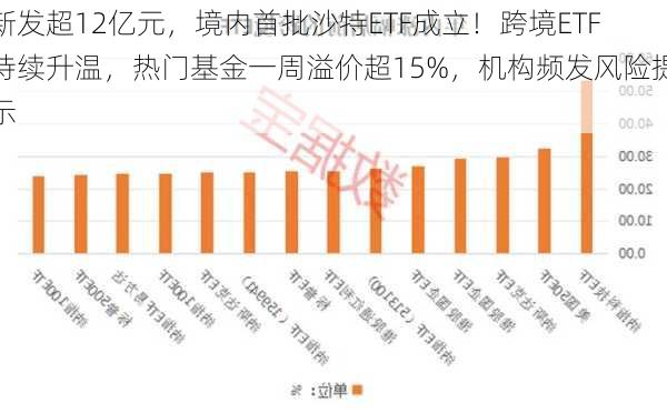 新发超12亿元，境内首批沙特ETF成立！跨境ETF持续升温，热门基金一周溢价超15%，机构频发风险提示