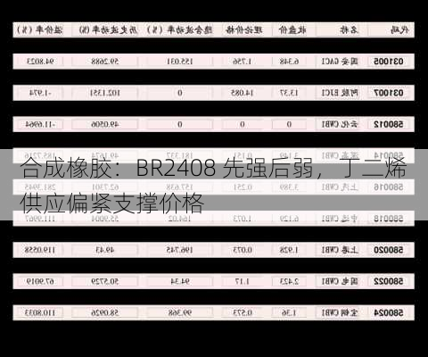 合成橡胶：BR2408 先强后弱，丁二烯供应偏紧支撑价格