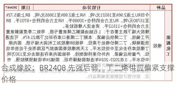 合成橡胶：BR2408 先强后弱，丁二烯供应偏紧支撑价格