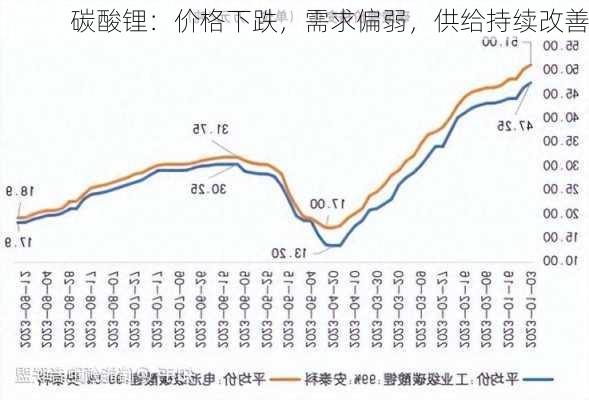 碳酸锂：价格下跌，需求偏弱，供给持续改善