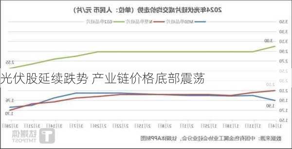 光伏股延续跌势 产业链价格底部震荡