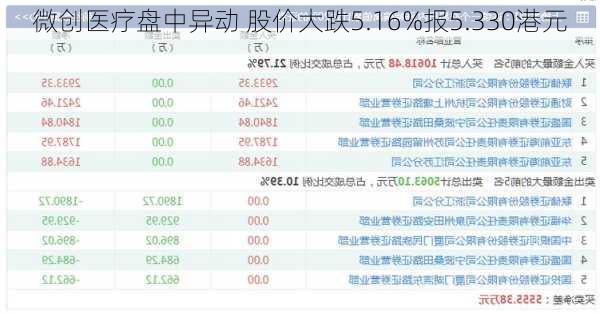 微创医疗盘中异动 股价大跌5.16%报5.330港元