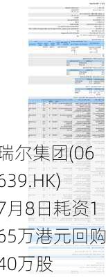 瑞尔集团(06639.HK)7月8日耗资165万港元回购40万股