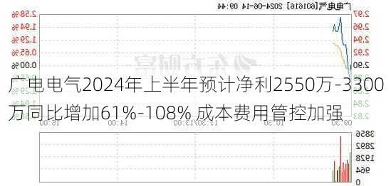 广电电气2024年上半年预计净利2550万-3300万同比增加61%-108% 成本费用管控加强