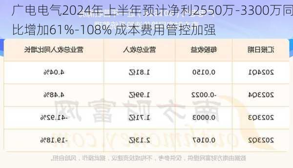 广电电气2024年上半年预计净利2550万-3300万同比增加61%-108% 成本费用管控加强