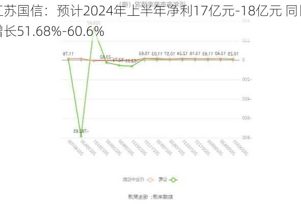 江苏国信：预计2024年上半年净利17亿元-18亿元 同比增长51.68%-60.6%