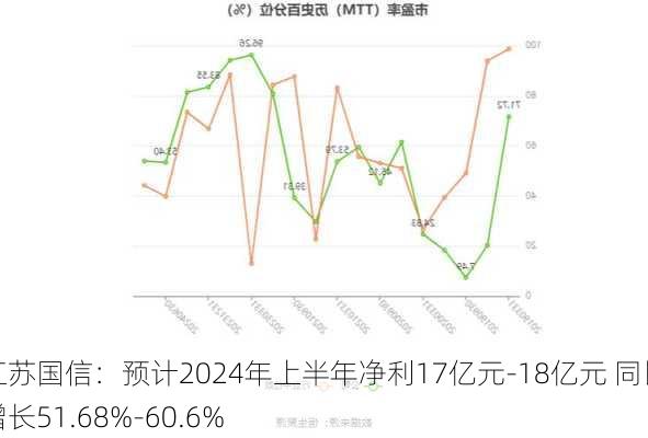 江苏国信：预计2024年上半年净利17亿元-18亿元 同比增长51.68%-60.6%