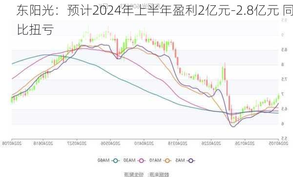 东阳光：预计2024年上半年盈利2亿元-2.8亿元 同比扭亏