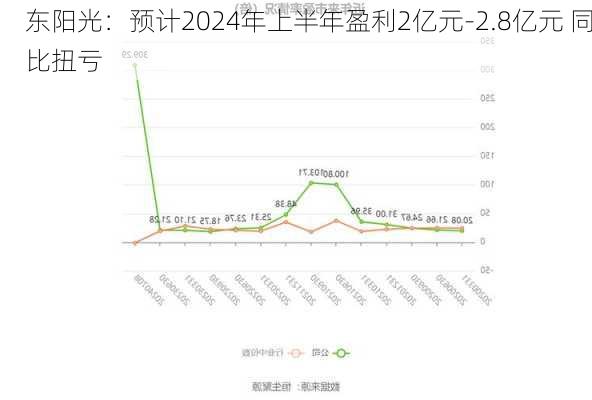 东阳光：预计2024年上半年盈利2亿元-2.8亿元 同比扭亏