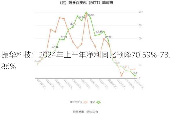 振华科技：2024年上半年净利同比预降70.59%-73.86%