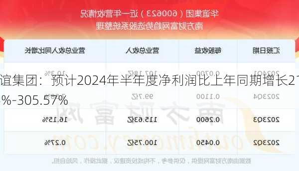 华谊集团：预计2024年半年度净利润比上年同期增长215.44%-305.57%