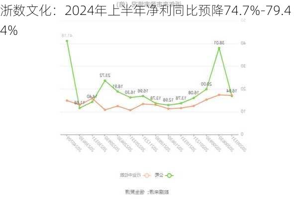 浙数文化：2024年上半年净利同比预降74.7%-79.44%