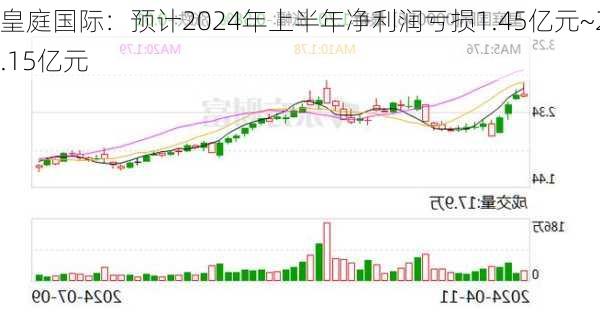 皇庭国际：预计2024年上半年净利润亏损1.45亿元~2.15亿元