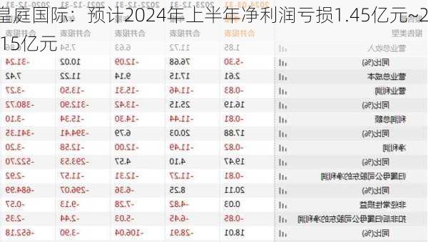 皇庭国际：预计2024年上半年净利润亏损1.45亿元~2.15亿元